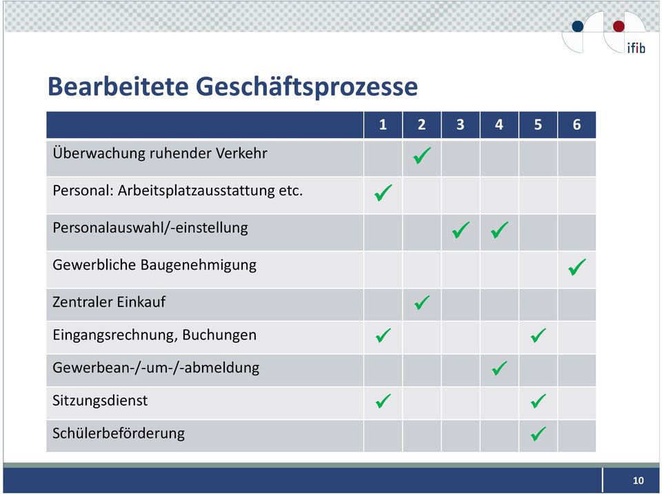 Personalauswahl/-einstellung Gewerbliche Baugenehmigung Zentraler