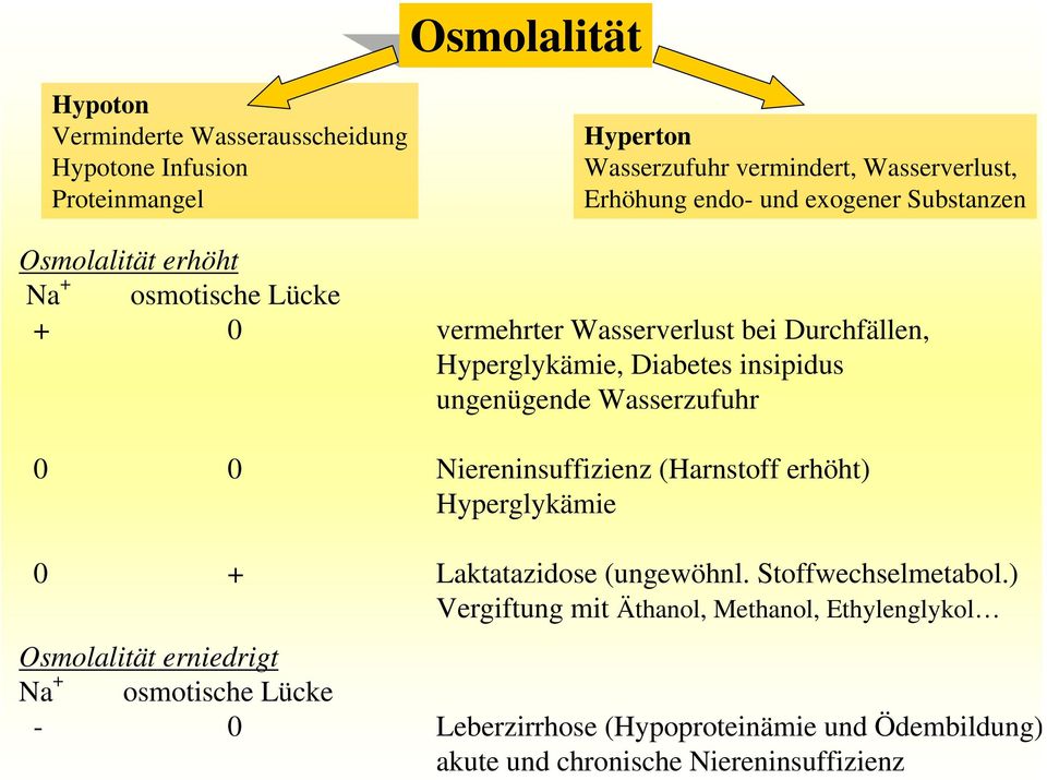Wasserzufuhr 0 0 Niereninsuffizienz (Harnstoff erhöht) Hyperglykämie 0 + Laktatazidose (ungewöhnl. Stoffwechselmetabol.