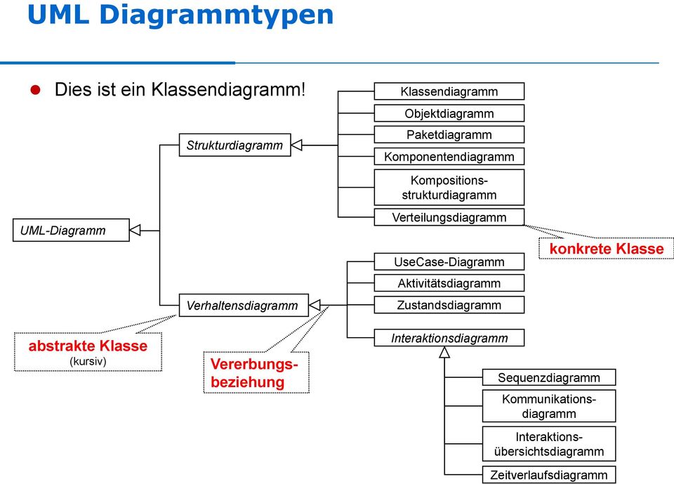 Verhaltensdiagramm Kompositionsstrukturdiagramm Verteilungsdiagramm UseCase-Diagramm Aktivitätsdiagramm