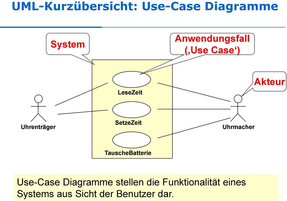 SetzeZeit Uhrmacher TauscheBatterie Use-Case Diagramme