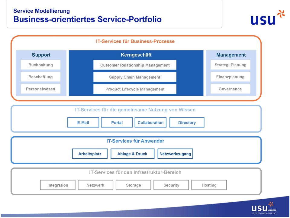 Planung Beschaffung Supply Chain Management Finanzplanung Personalwesen Product Lifecycle Management Governance IT-s für