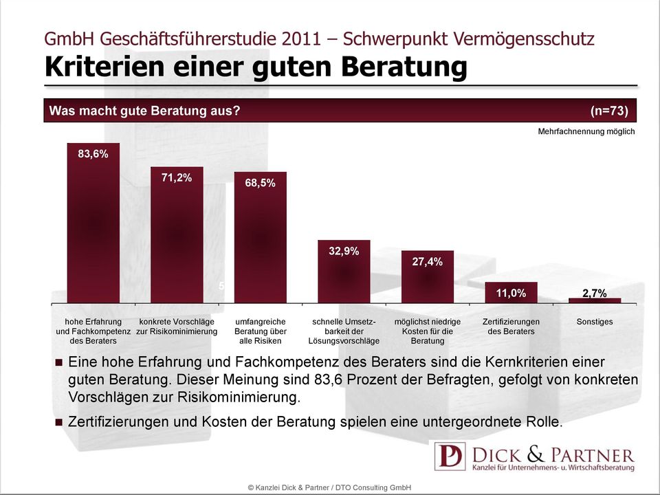 umfangreiche Beratung über alle Risiken 78% schnelle Umsetzbarkeit der Lösungsvorschläge möglichst niedrige Kosten für die Beratung Zertifizierungen des Beraters