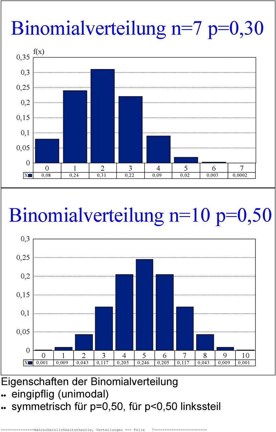 0,117 0,205 0,246 0,205 0,117 0,043 0,009 0,001 Eigenschaften der Binomialverteilung eingipflig (unimodal) symmetrisch