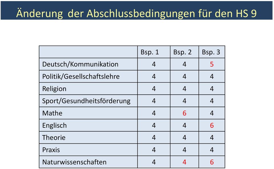 3 Deutsch/Kommunikation 4 4 5 Politik/Gesellschaftslehre 4 4 4