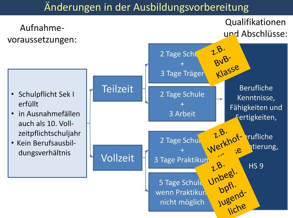 Vollzeitpflichtschuljahr Kein Berufsausbildungsverhältnis Teilzeit Vollzeit 2 Tage Schule 3 Arbeit 2 Tage