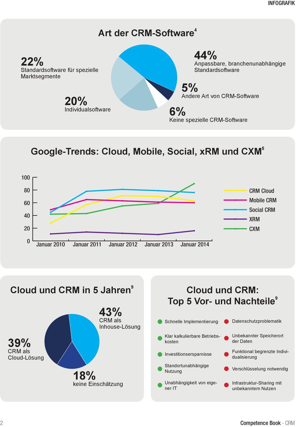 5 Jahren 9 39% CRM als Cloud-Lösung 43% CRM als Inhouse-Lösung 18% keine Einschätzung Cloud und CRM: Top 5 Vor- und Nachteile 9 Schnelle Implementierung Klar kalkulierbare Betriebskosten