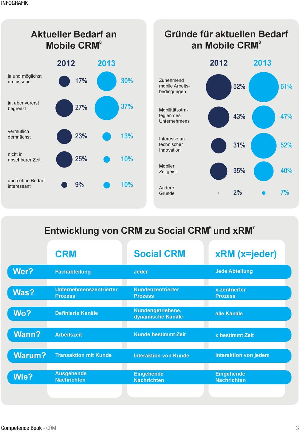 interessant 9% 10% Andere Gründe 2% 7% Entwicklung von CRM zu Social CRM 6 und xrm 7 CRM Social CRM xrm (x=jeder) Wer? Fachabteilung Jeder Jede Abteilung Was?