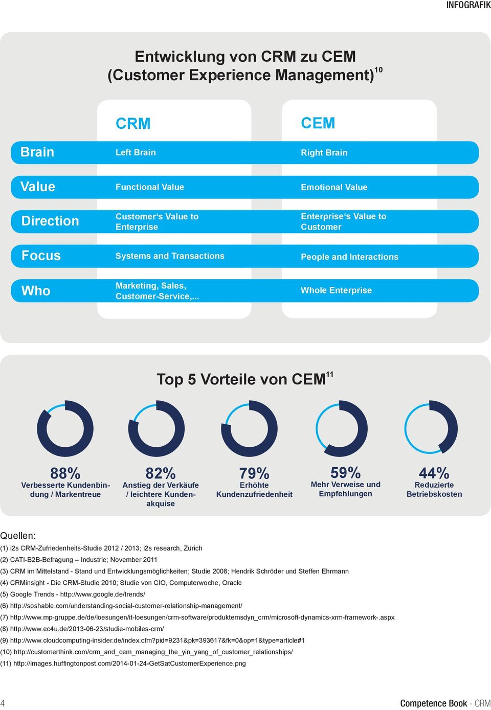 .. Whole Enterprise Top 5 Vorteile von CEM 11 88% Verbesserte Kundenbindung / Markentreue 82% Anstieg der Verkäufe / leichtere Kundenakquise 79% Erhöhte Kundenzufriedenheit 59% Mehr Verweise und