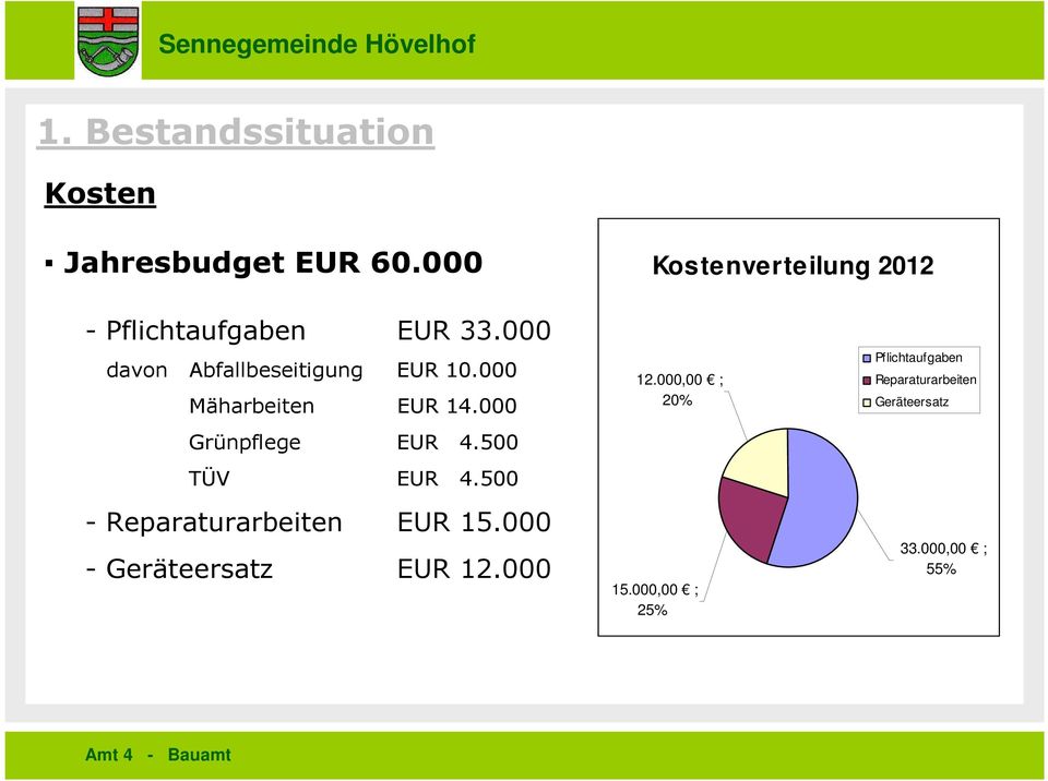 000 Mäharbeiten EUR 14.000 Grünpflege EUR 4.500 TÜV EUR 4.