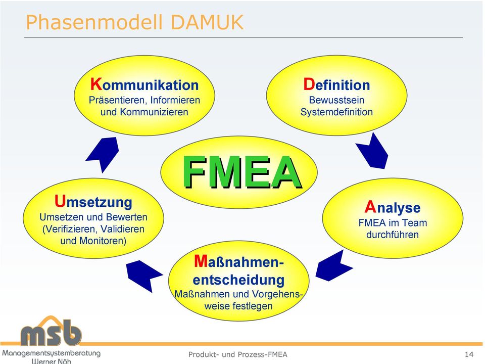 und Bewerten (Verifizieren, Validieren und Monitoren) FMEA