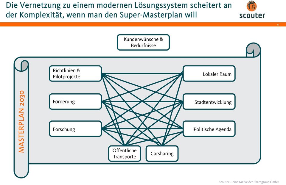 Bedürfnisse Richtlinien & Pilotprojekte Lokaler Raum MASTERPLAN 2030