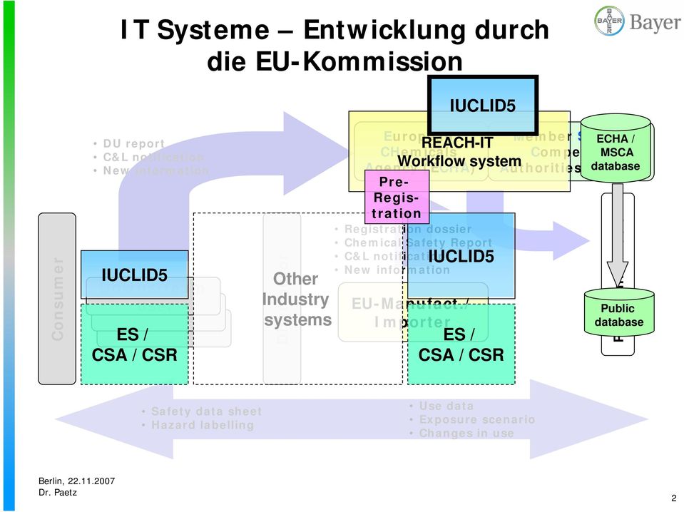 Report C&L notification IUCLID5 New information Workflow system EU-Manufact.