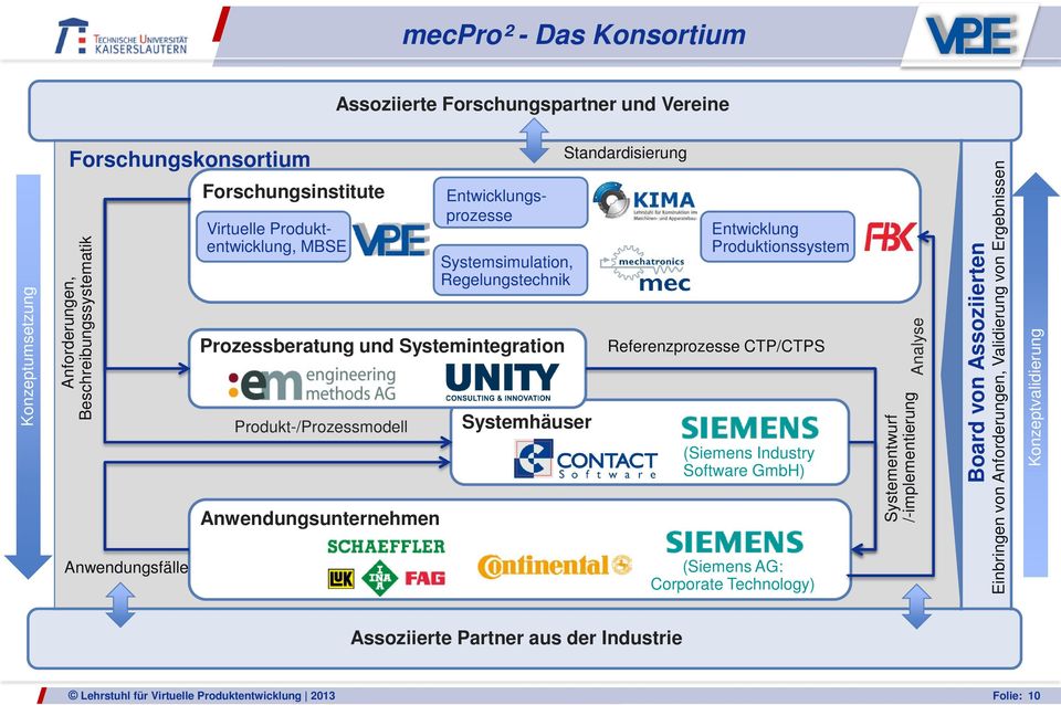 Systemhäuser Standardisierung Entwicklung Produktionssystem Referenzprozesse CTP/CTPS (Siemens Industry Software GmbH) (Siemens G: Corporate Technology) nalyse Systementwurf