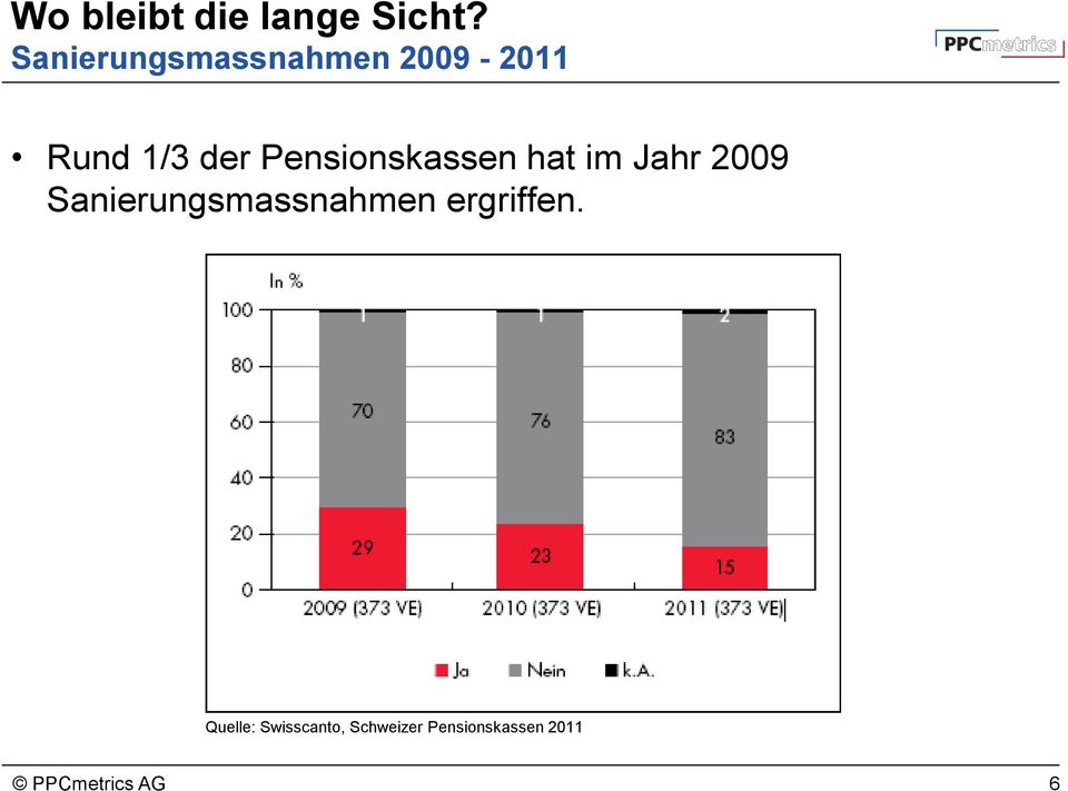 Pensionskassen hat im Jahr 2009