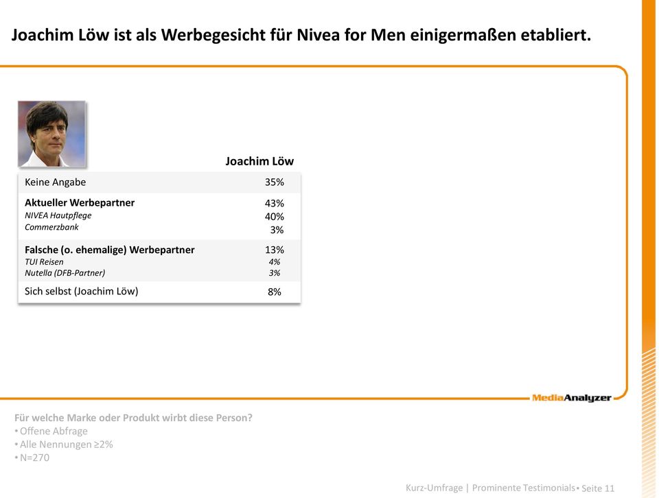 ehemalige) Werbepartner TUI Reisen Nutella (DFB-Partner) 43% 40% 3% 13% 4% 3% Sich selbst (Joachim