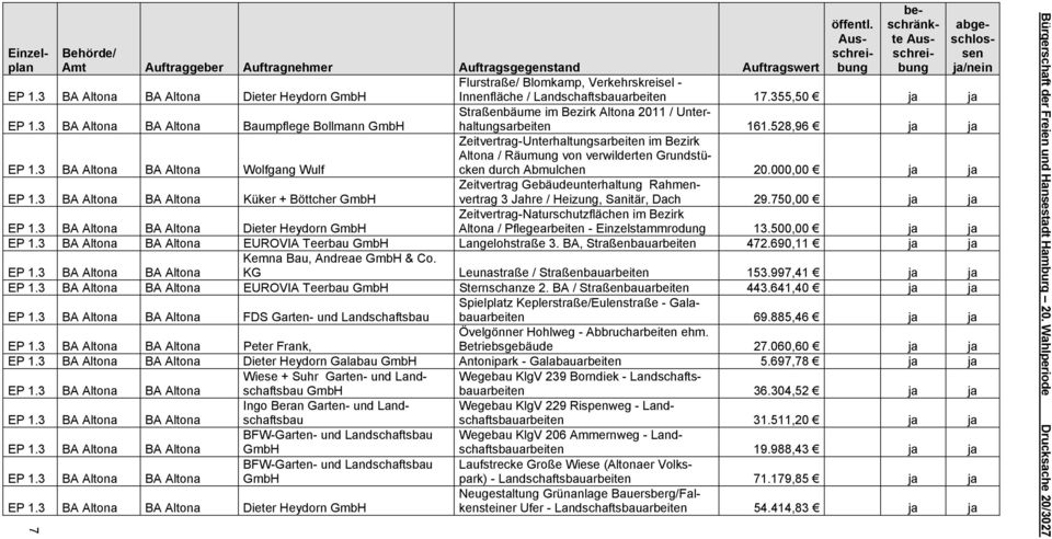 528,96 ja ja Zeitvertrag-Unterhaltungsarbeiten im Bezirk Altona / Räumung von verwilderten Grundstücken durch Abmulchen 20.000,00 ja ja EP 1.