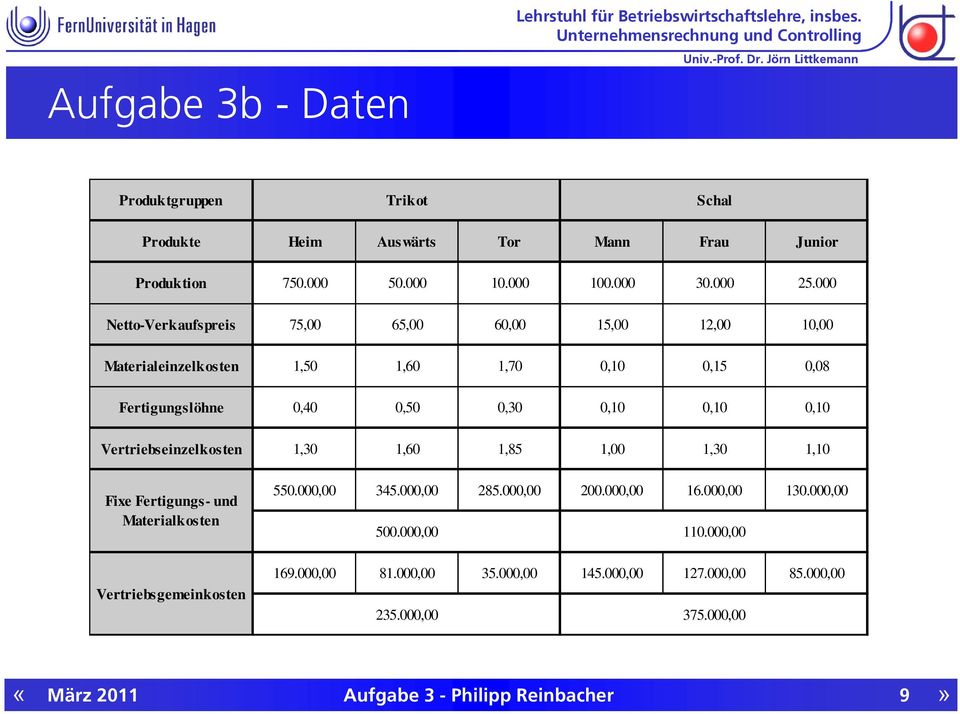 Vertriebseinzelkosten 1,30 1,60 1,85 1,00 1,30 1,10 Fixe Fertigungs- und Materialkosten Vertriebsgemeinkosten 550.000,00 345.000,00 285.000,00 200.000,00 16.