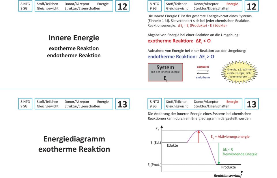 Reaktionsenergie: Δ = (Produkte) - (Edukte) Innere Energie exotherme Reaktion endotherme Reaktion Abgabe von Energie bei einer Reaktion an die Umgebung: exotherme Reaktion: Δ < O Aufnahme von Energie