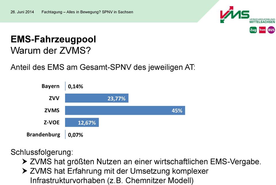 45% Z-VOE Brandenburg 0,07% 12,67% Schlussfolgerung: ZVMS hat größten Nutzen an