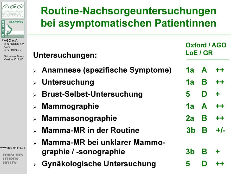 5 D + Mammographie 1a A ++ Mammasonographie 2a B ++ Mamma-MR in der Routine 3b B +/-
