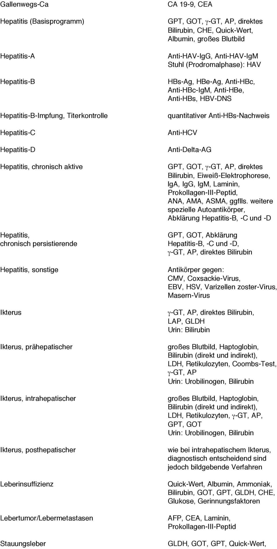 Bilirubin, CHE, Quick-Wert, Albumin, großes Blutbild Anti-HAV-IgG, Anti-HAV-IgM Stuhl (Prodromalphase): HAV HBs-Ag, HBe-Ag, Anti-HBc, Anti-HBc-IgM, Anti-HBe, Anti-HBs, HBV-DNS quantitativer