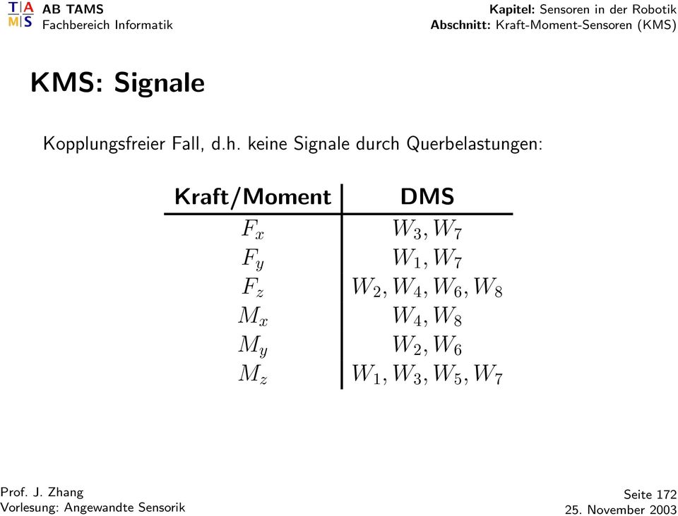 keine Signale durch Querbelastungen: Kraft/Moment DMS F x W