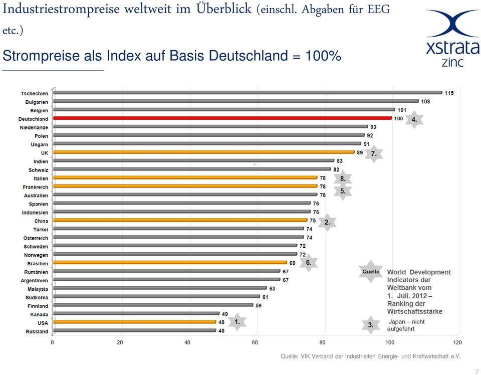 ) Strompreise als Index auf Basis Deutschland =