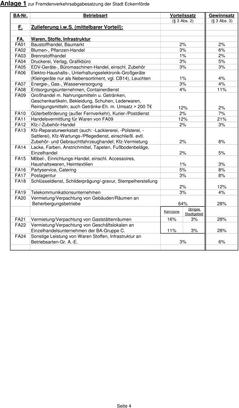 Zubehör % % FA0 Elektro-Hushlts-, Unterhltungselektronik-Großgeräte (Kleingeräte nur ls Nebensortiment, vgl.