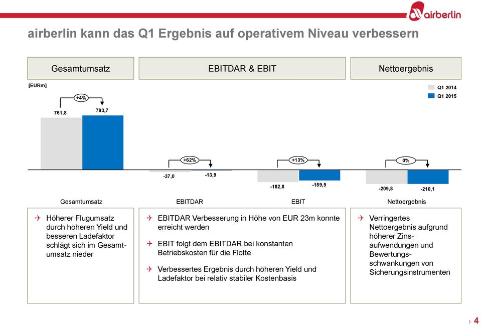 nieder EBITDAR Verbesserung in Höhe von EUR 23m konnte erreicht werden EBIT folgt dem EBITDAR bei konstanten Betriebskosten für die Flotte Verbessertes Ergebnis durch