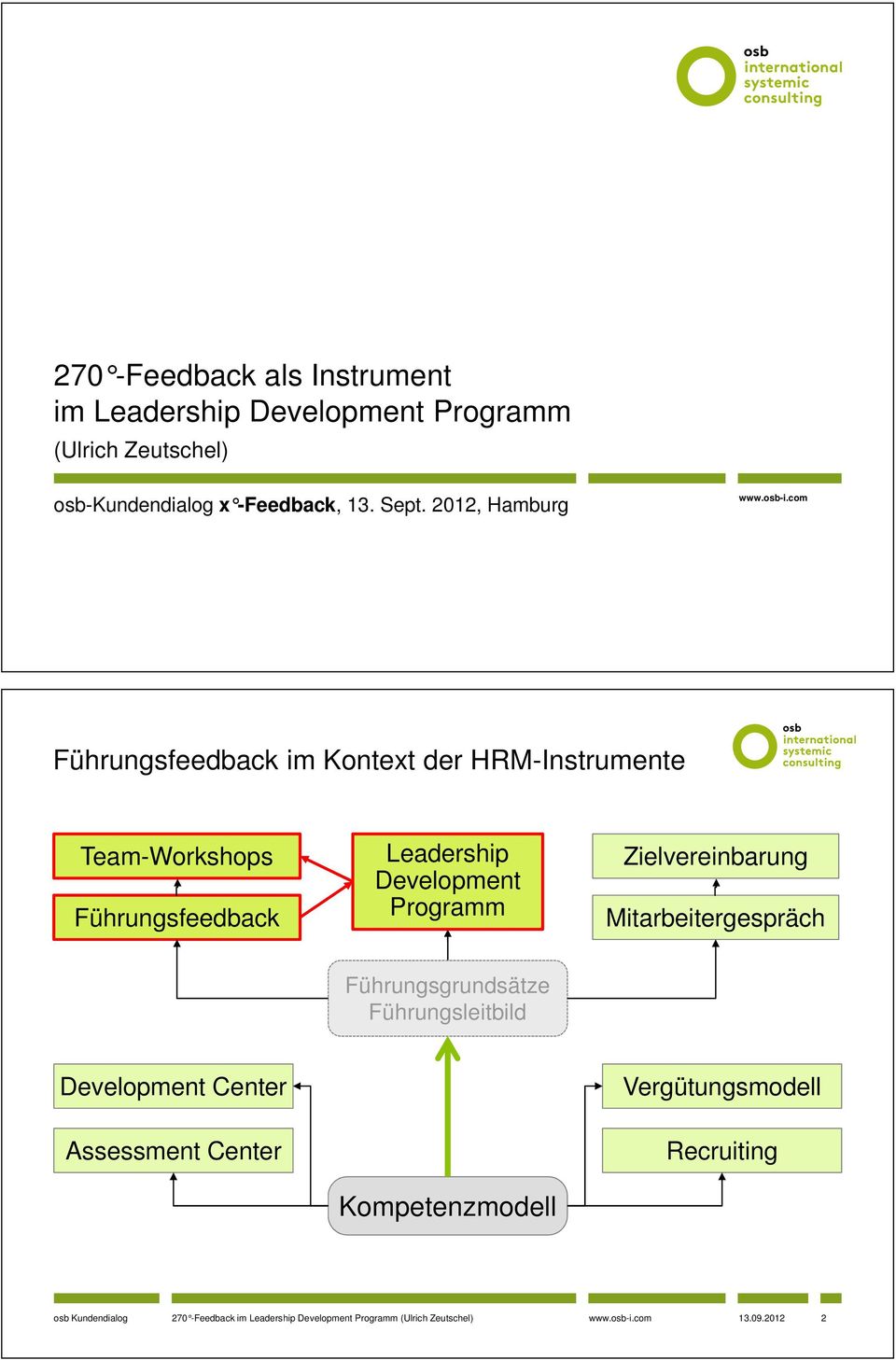 2012, Hamburg Führungsfeedback im Kontext der HRM-Instrumente Team-Workshops Führungsfeedback