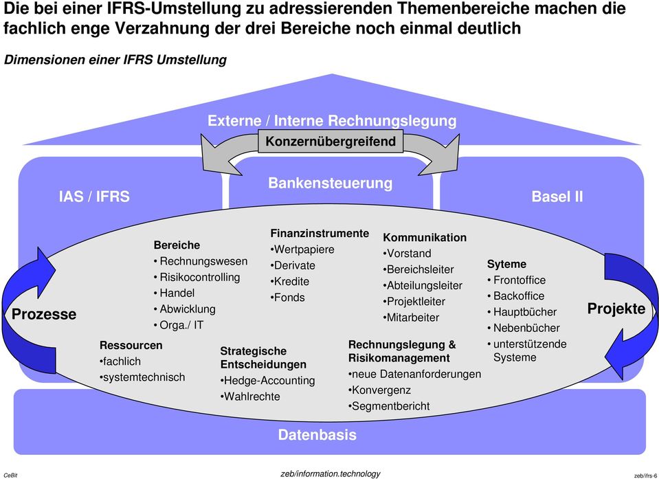 / IT Strategische Entscheidungen Hedge-Accounting Wahlrechte Finanzinstrumente Wertpapiere Derivate IAS / IFRS Kredite Fonds Kommunikation Vorstand Bereichsleiter Abteilungsleiter Projektleiter