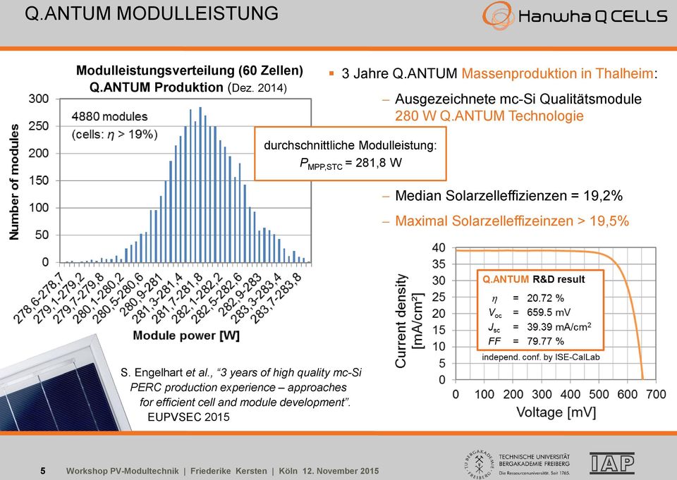 ANTUM Technologie durchschnittliche Modulleistung: P MPP,STC = 281,8 W Median Solarzelleffizienzen = 19,2% Maximal