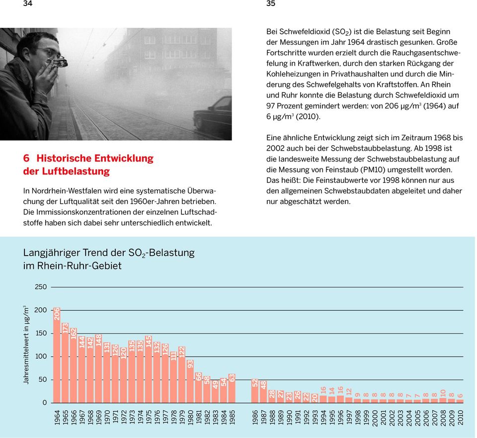 Kraftstoffen. An Rhein und Ruhr konnte die Belastung durch Schwefeldioxid um 97 Prozent gemindert werden: von 206 µg/m 3 (1964) auf 6 µg/m 3 (2010).