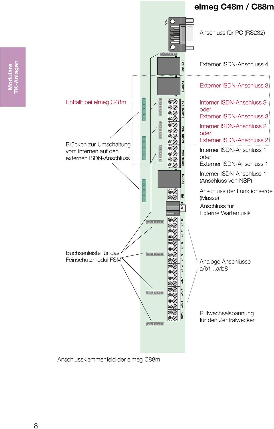 Interner ISDN-Anschluss 3 oder Externer ISDN-Anschluss 3 Interner ISDN-Anschluss 2 oder Externer ISDN-Anschluss 2 Interner ISDN-Anschluss 1 oder Externer ISDN-Anschluss 1 Interner