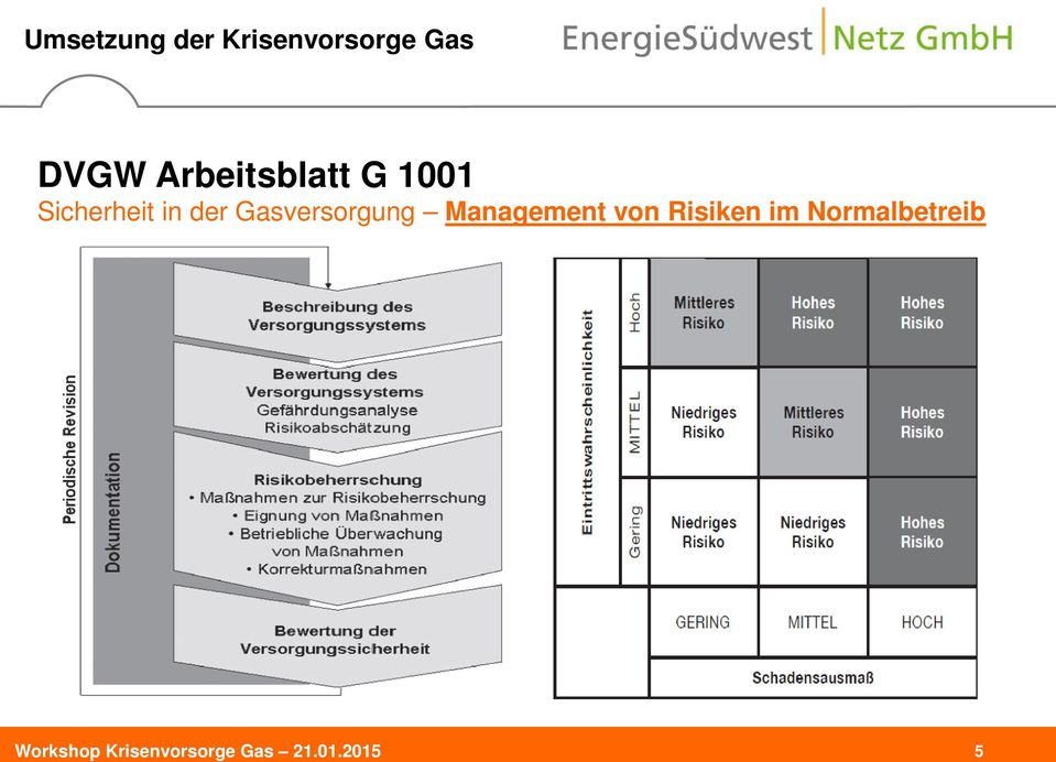 Gasversorgung Management
