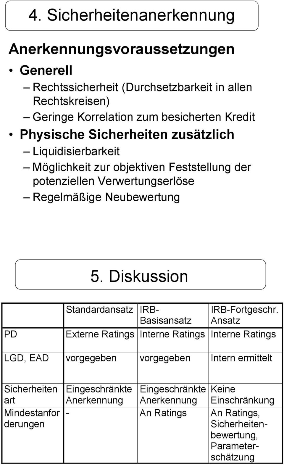 Diskussion PD Standardansatz IRB- Basisansatz IRB-Fortgeschr.