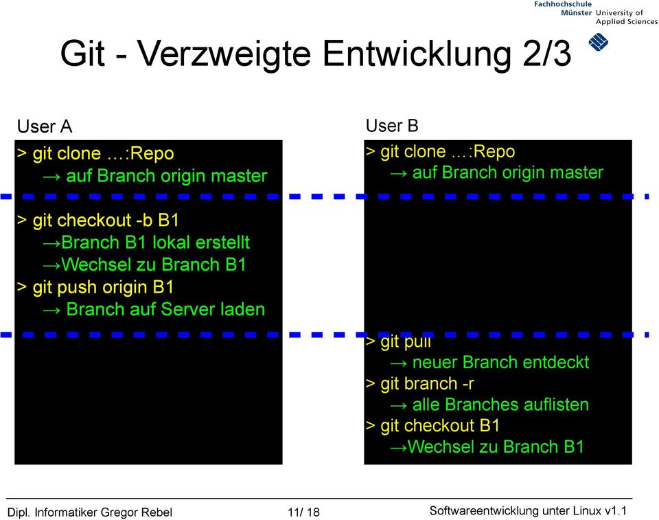 Branch B1 > git push origin B1 Branch auf Server laden > git pull neuer Branch entdeckt > git