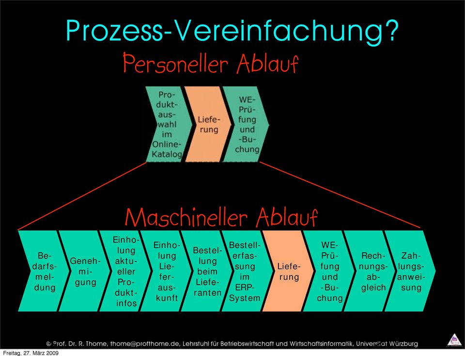 aktueller Produktinfos Einholung Lieferauskunft Bestellung beim Lieferanten