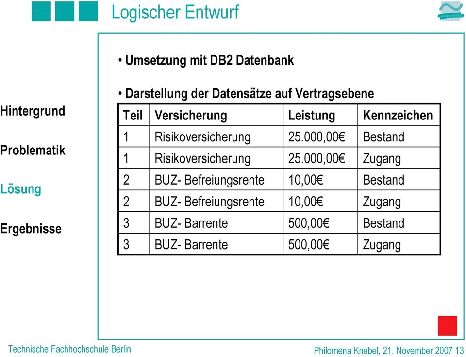 000,00 Zugang 2 BUZ- Befreiungsrente 10,00 Bestand 2 BUZ- Befreiungsrente 10,00 Zugang 3 BUZ- Barrente