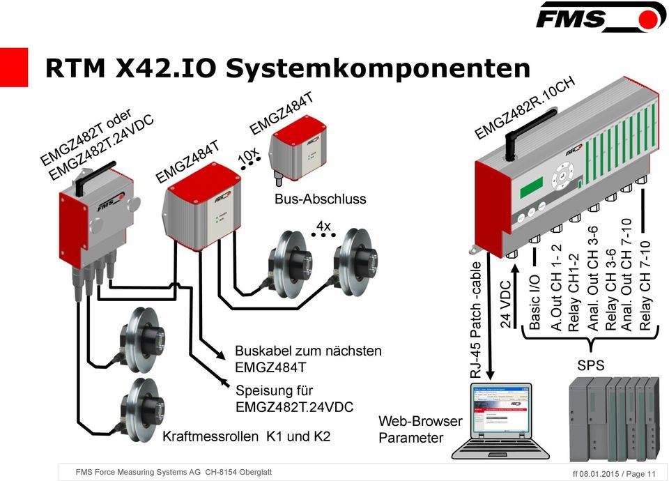 IO Systemkomponenten Bus-Abschluss 4x Buskabel zum nächsten EMGZ484T Speisung für