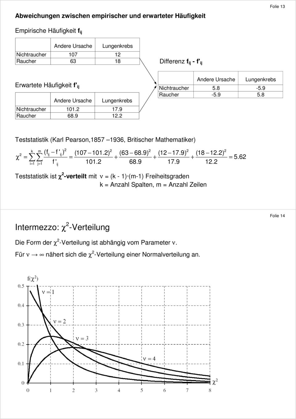8 Teststatistik (Karl Pearson,1857 1936, Britischer Mathematiker) k m 2 2 2 2 2 2 ij ij χ = = + + + = i= 1 j= 1 (f f ' ) (107 101.2) (63 68.9) (12 17.9) (18 12.2) f ' 101.2 68.9 17.9 12.