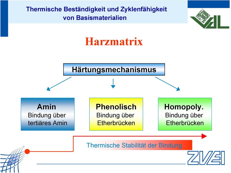 Bindung über Etherbrücken Homopoly.