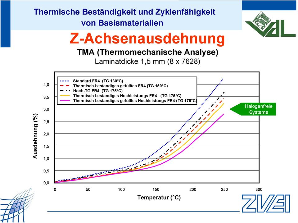 Hoch-TG FR4 (TG 175 C) Thermisch beständiges Hochleistungs FR4 (TG 175 C) Thermisch beständiges