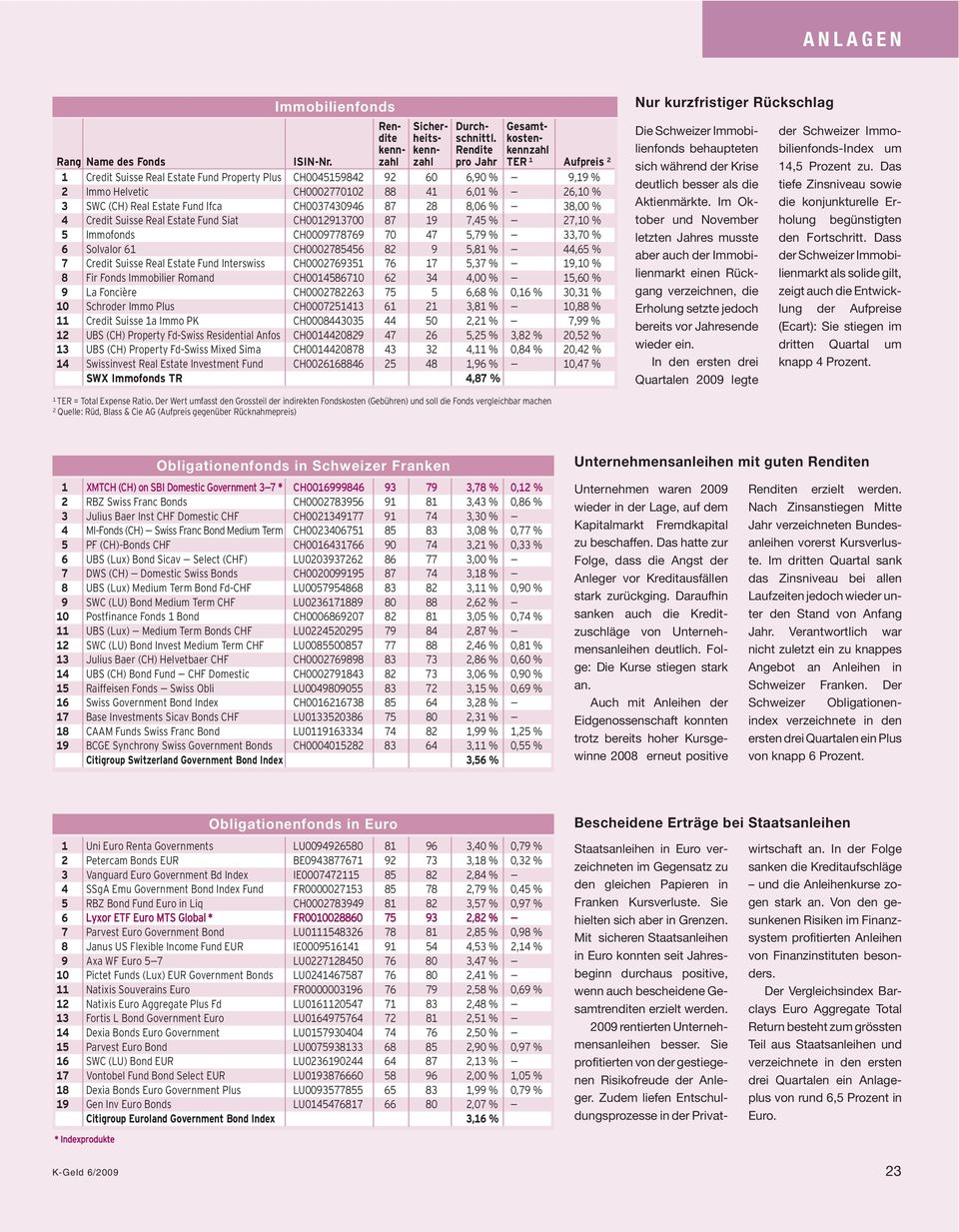 CH0037430946 87 28 8,06 % 38,00 % 4 Credit Suisse Real Estate Fund Siat CH00293700 87 9 7,45 % 27,0 % 5 Immofonds CH0009778769 70 47 5,79 % 33,70 % 6 Solvalor 6 CH0002785456 82 9 5,8 % 44,65 % 7