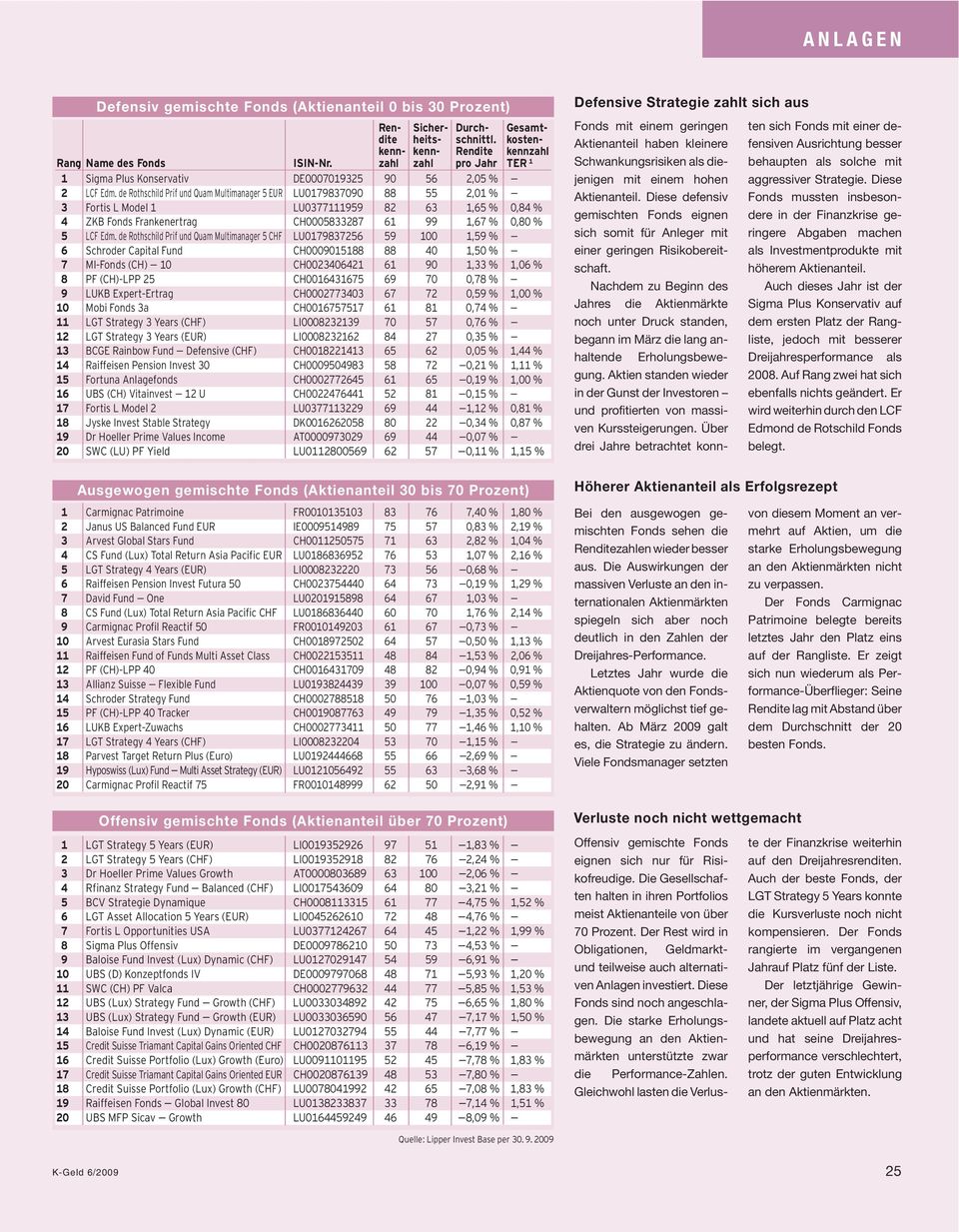 de Rothschild Prif und Quam Multimanager 5 CHF LU079837256 59 00,59 % 6 Schroder Capital Fund CH00090588 88 40,50 % 7 MI-Fonds (CH) 0 CH002340642 6 90,33 %,06 % 8 PF (CH)-LPP 25 CH00643675 69 70 0,78