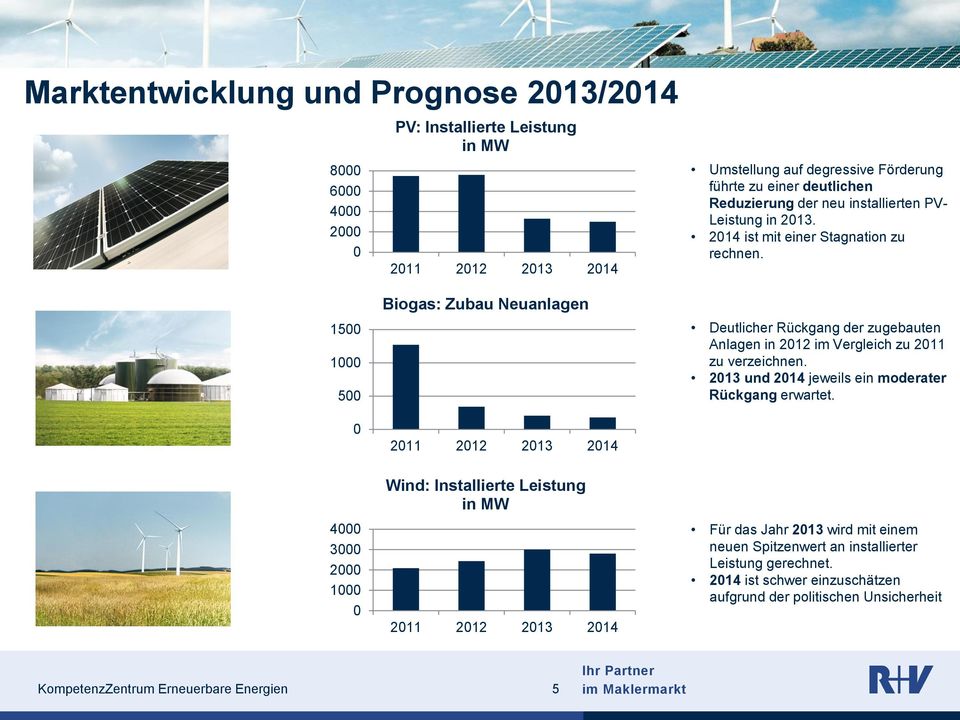 1500 1000 500 0 Biogas: Zubau Neuanlagen 2011 2012 2013 2014 Deutlicher Rückgang der zugebauten Anlagen in 2012 im Vergleich zu 2011 zu verzeichnen.