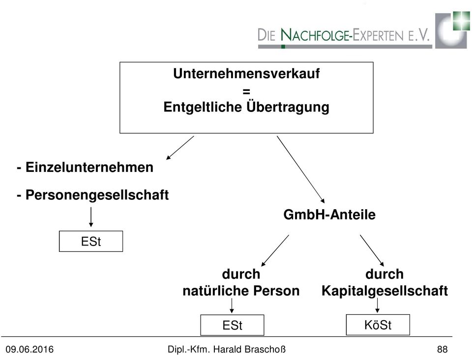 GmbH-Anteile ESt durch natürliche Person ESt