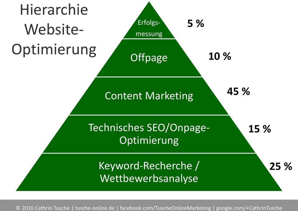 Marketing 45 % Technisches SEO/Onpage-