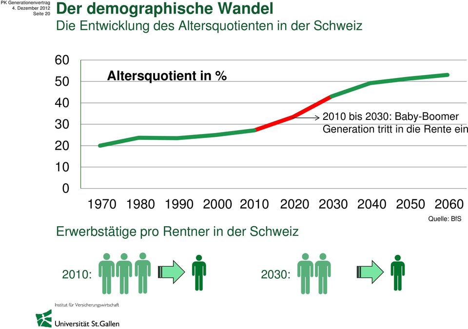 2010 2020 2030 2040 2050 2060 Erwerbstätige pro Rentner in der Schweiz 2010