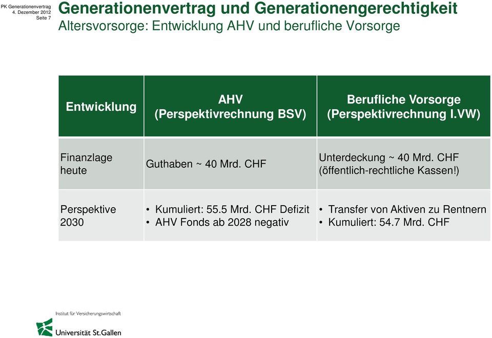 VW) Finanzlage heute Guthaben ~ 40 Mrd. CHF Unterdeckung ~ 40 Mrd.
